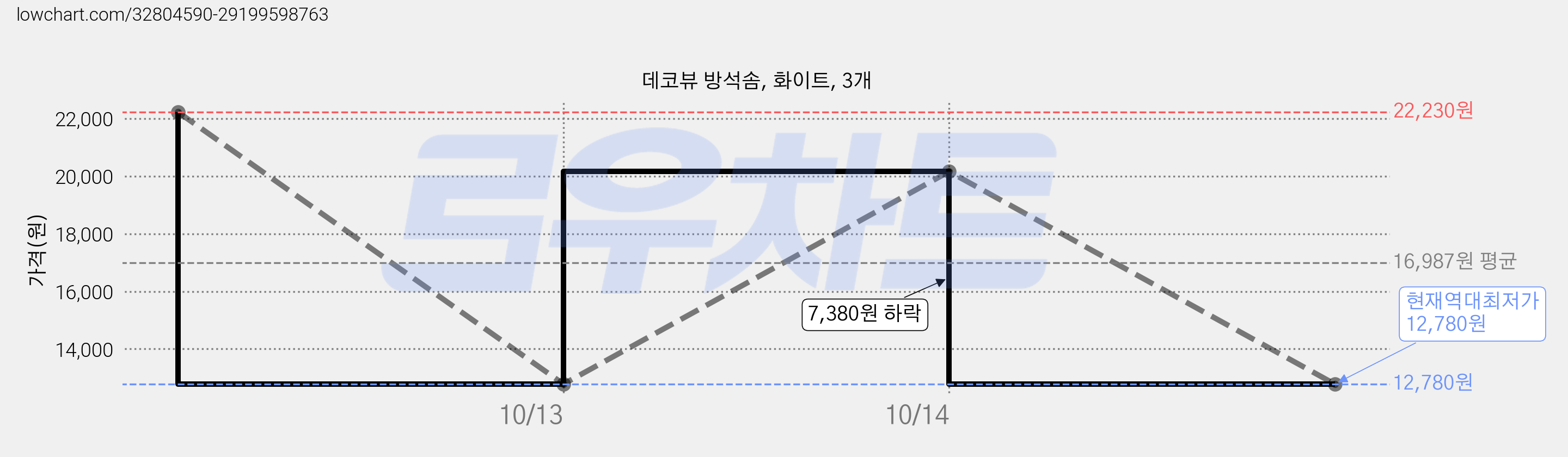 데코뷰 방석솜, 화이트, 3개 가격 변동 차트, 현재가 12,780원, 역대최저가