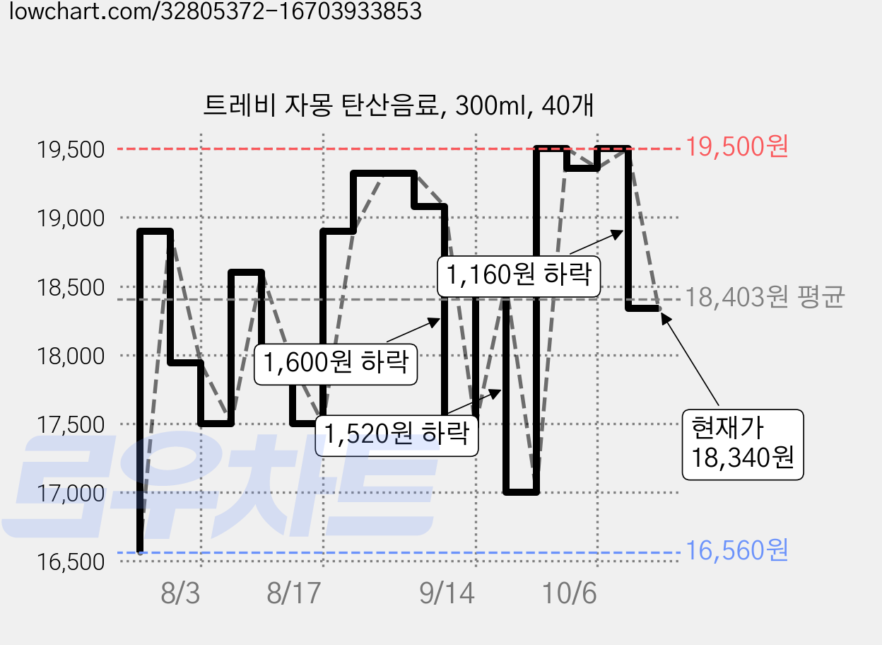 트레비 자몽 탄산음료, 300ml, 40개 가격 변동 차트, 현재가 18,340원, 관측 최저가 16,560원