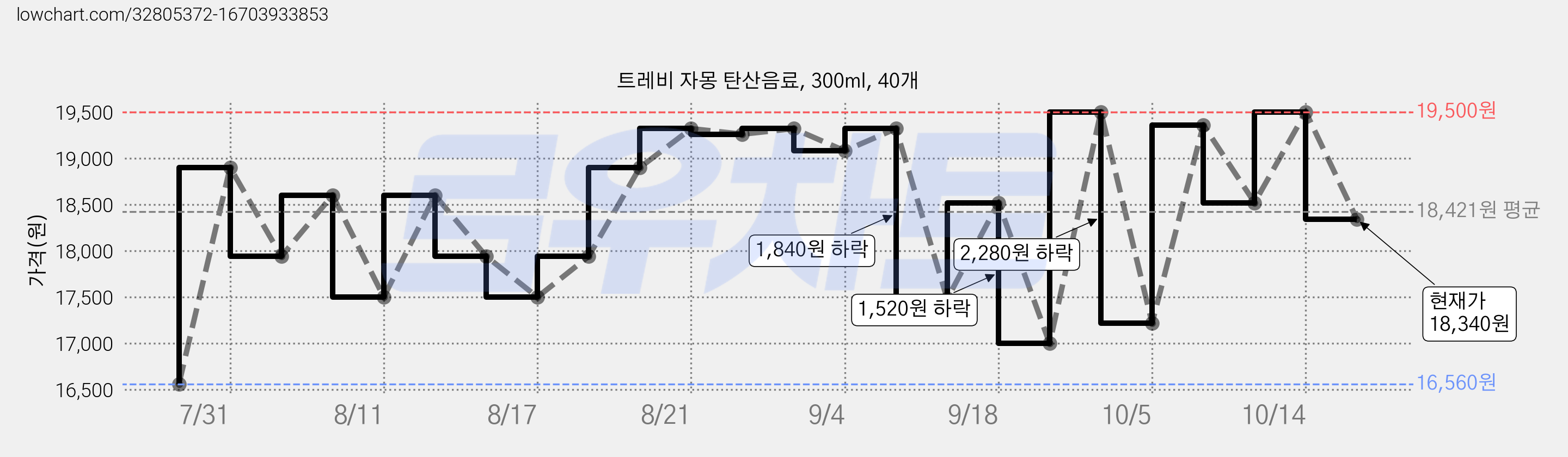 트레비 자몽 탄산음료, 300ml, 40개 가격 변동 차트, 현재가 18,340원, 관측 최저가 16,560원