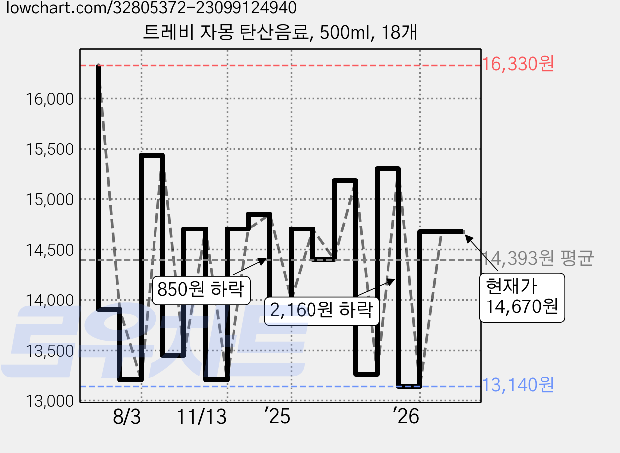 트레비 자몽 탄산음료, 500ml, 18개 가격 변동 차트, 현재가 14,670원, 관측 최저가 12,420원