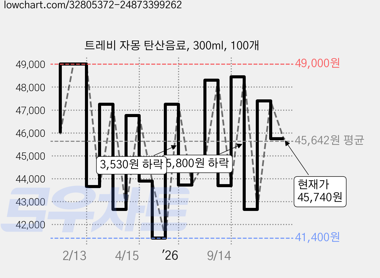 트레비 자몽 탄산음료, 300ml, 100개 가격 변동 차트, 현재가 45,740원, 관측 최저가 41,400원
