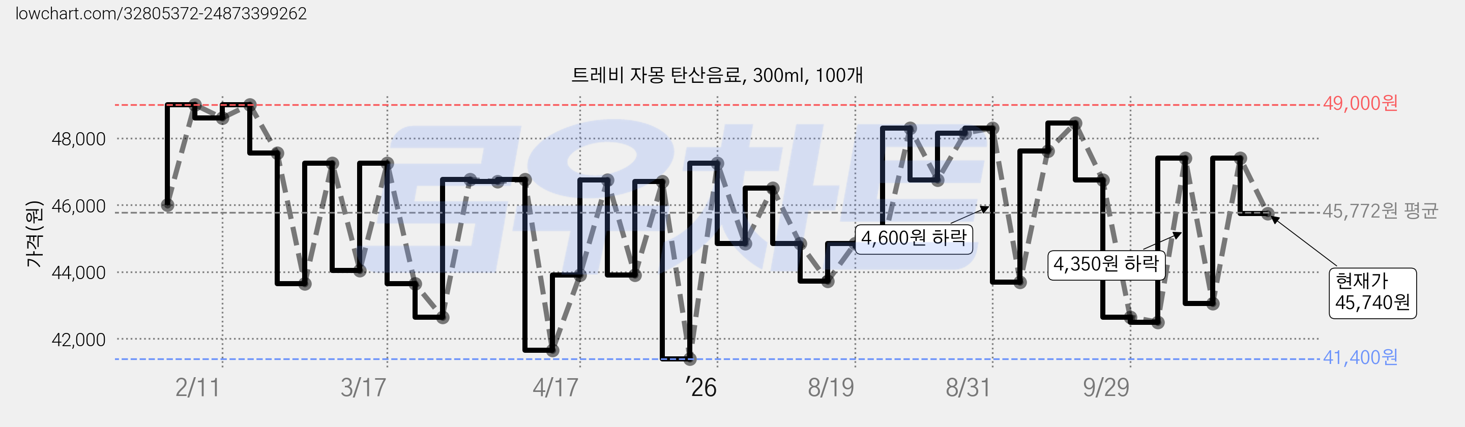 트레비 자몽 탄산음료, 300ml, 100개 가격 변동 차트, 현재가 45,740원, 관측 최저가 41,400원