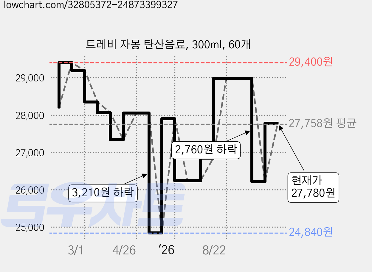 트레비 자몽 탄산음료, 300ml, 60개 가격 변동 차트, 현재가 27,780원, 관측 최저가 24,840원