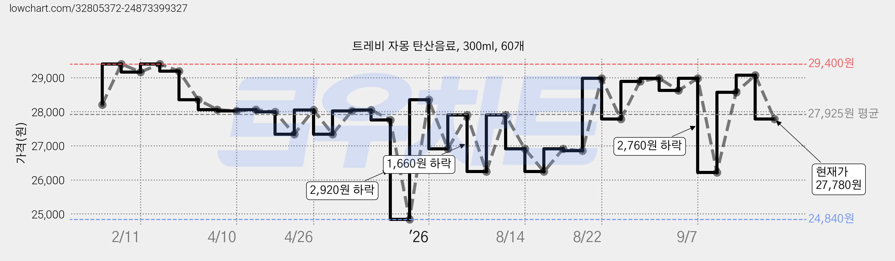 트레비 자몽 탄산음료, 300ml, 60개 가격 변동 차트, 현재가 27,780원, 관측 최저가 24,840원