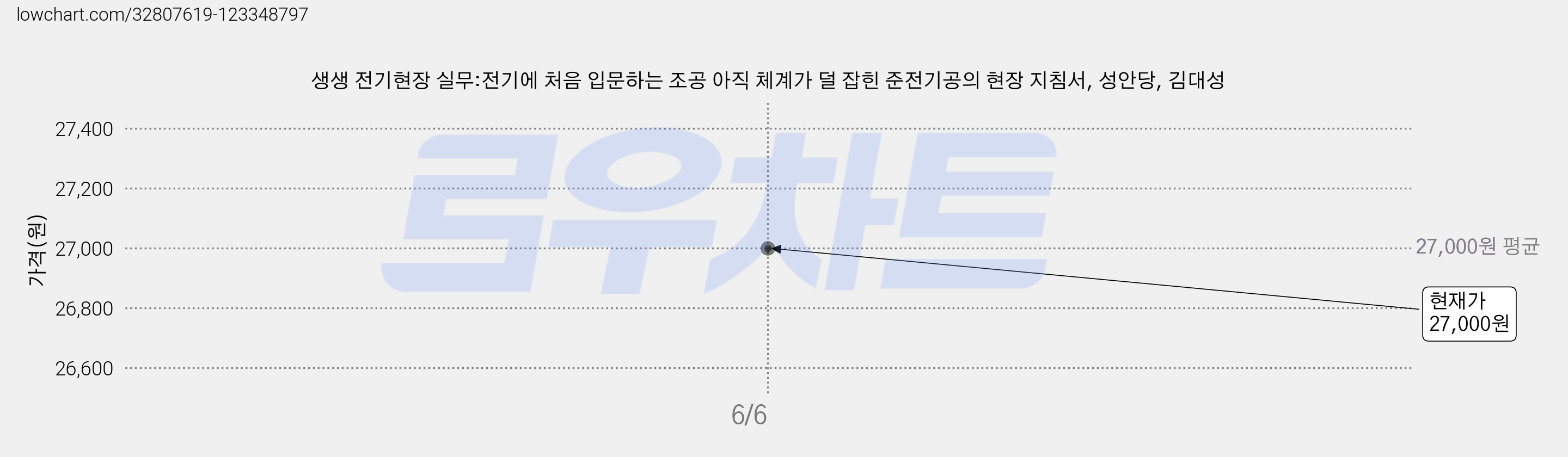 생생 전기현장 실무:전기에 처음 입문하는 조공 아직 체계가 덜 잡힌 준전기공의 현장 지침서, 성안당, 김대성 가격 변동 차트, 현재가 27,000원