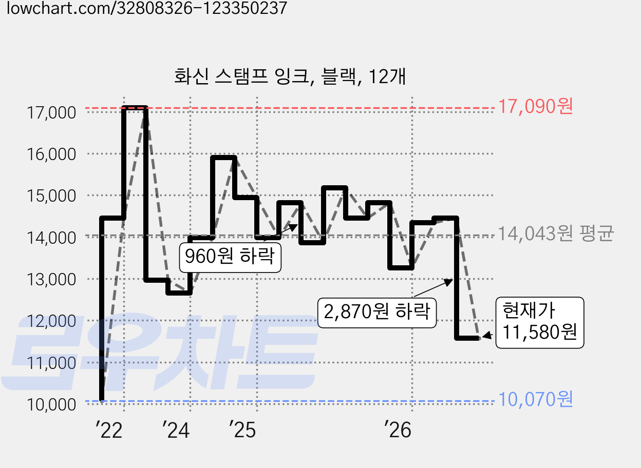 화신 스탬프 잉크, 블랙, 12개 가격 변동 차트, 현재가 11,580원, 관측 최저가 10,070원