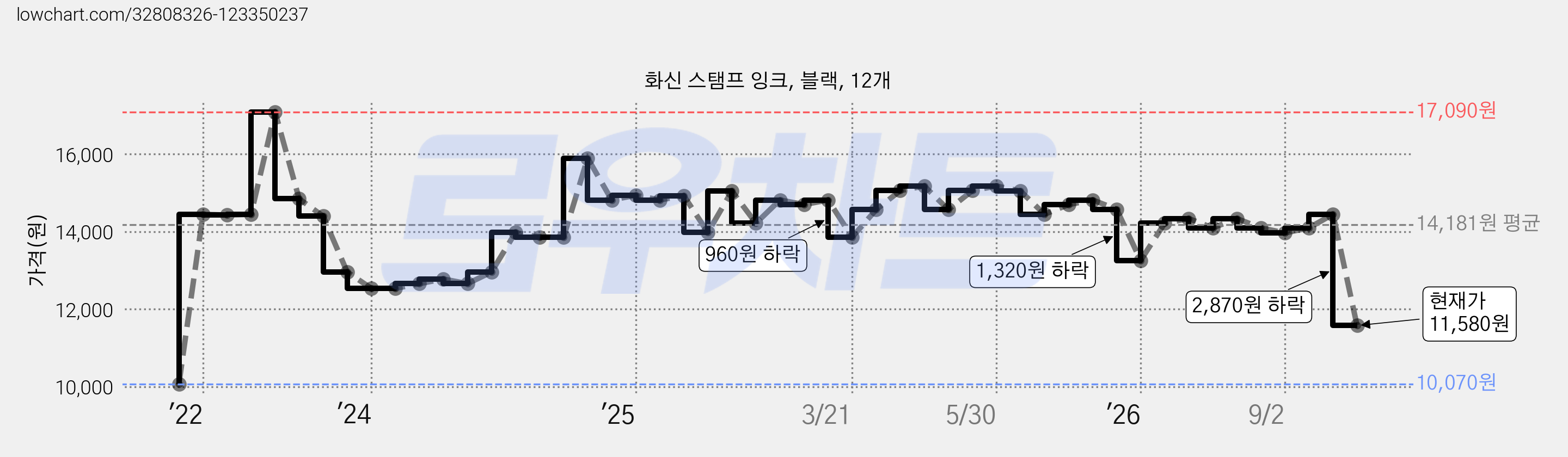 화신 스탬프 잉크, 블랙, 12개 가격 변동 차트, 현재가 11,580원, 관측 최저가 10,070원