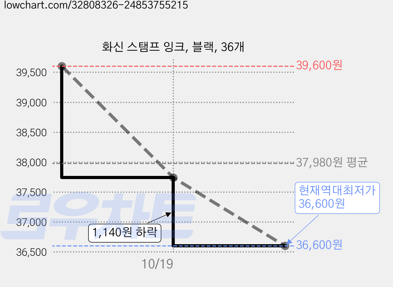 화신 스탬프 잉크, 블랙, 36개 가격 변동 차트, 현재가 36,600원, 역대최저가
