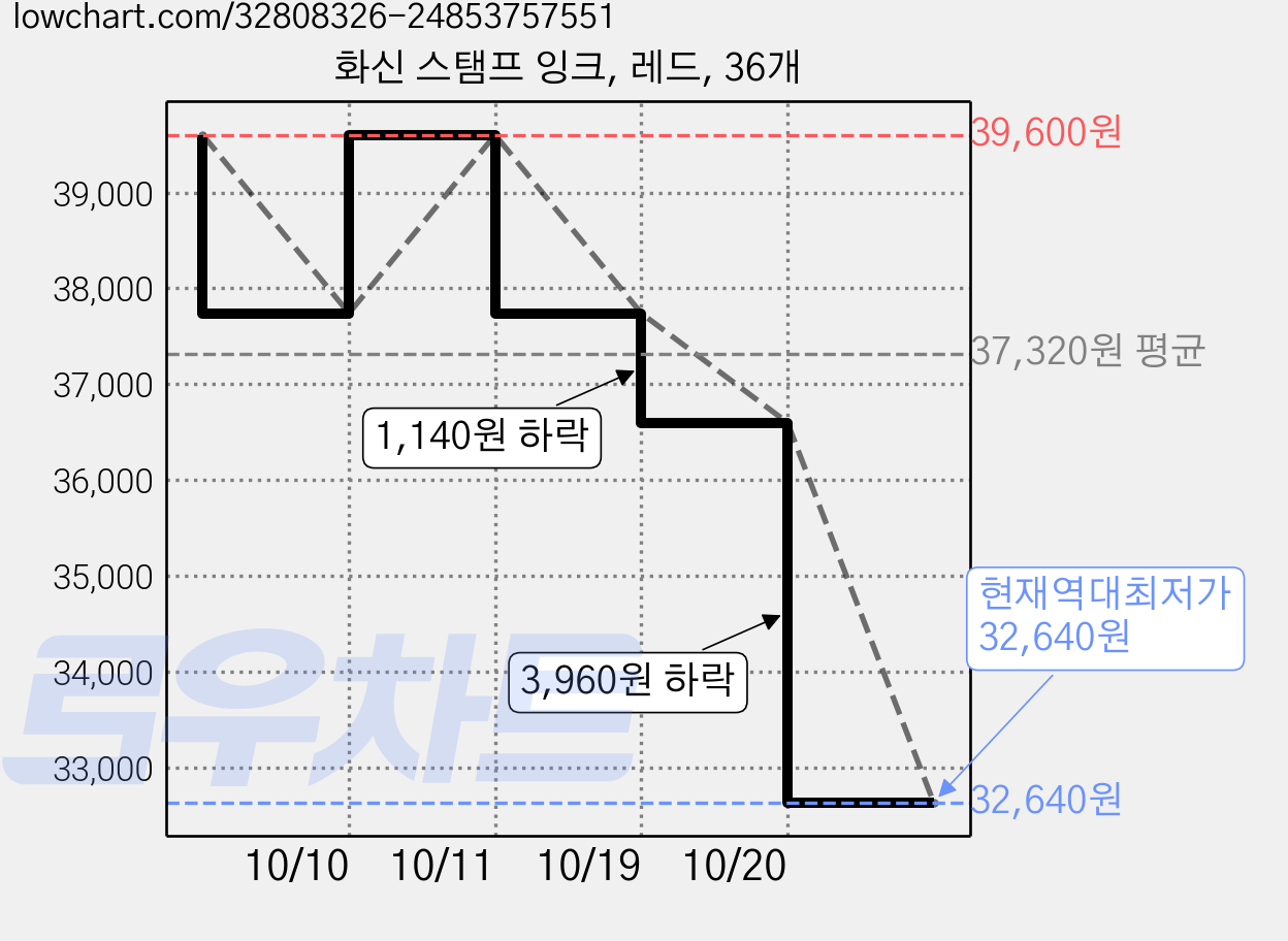 화신 스탬프 잉크, 레드, 36개 가격 변동 차트, 현재가 32,640원, 역대최저가