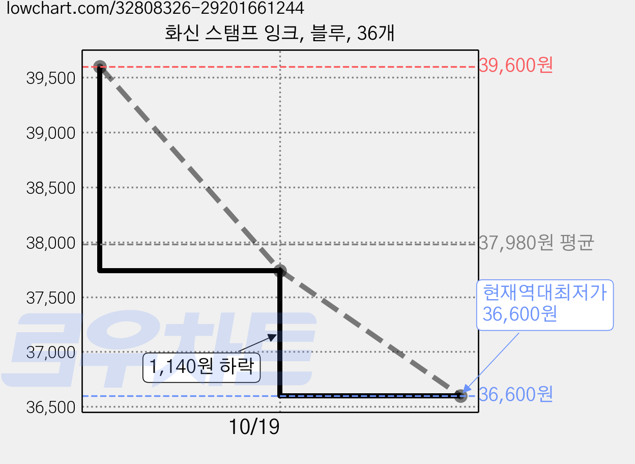 화신 스탬프 잉크, 블루, 36개 가격 변동 차트, 현재가 36,600원, 역대최저가