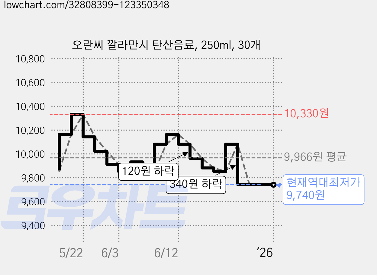 오란씨 깔라만시 탄산음료, 250ml, 30개 가격 변동 차트, 현재가 9,740원, 역대최저가