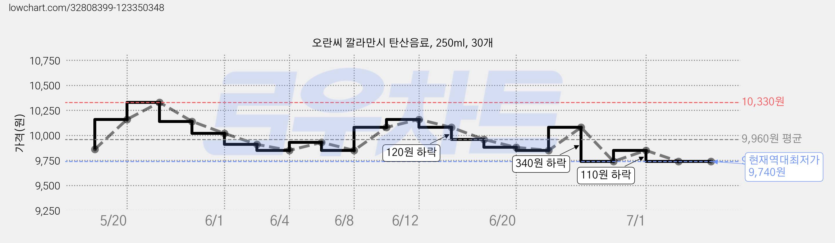 오란씨 깔라만시 탄산음료, 250ml, 30개 가격 변동 차트, 현재가 9,740원, 역대최저가