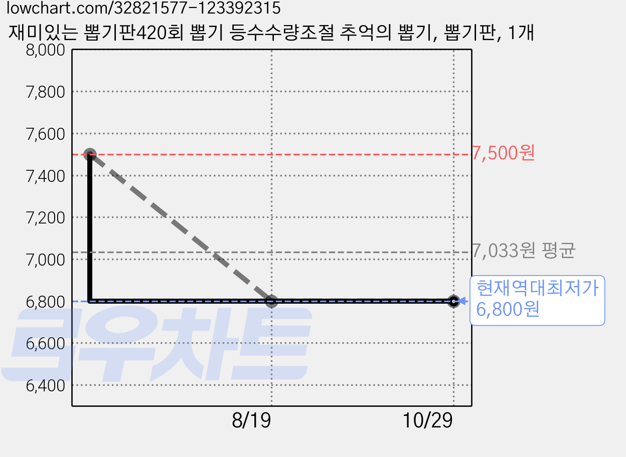재미있는 뽑기판420회 뽑기 등수수량조절 추억의 뽑기, 뽑기판, 1개 가격 변동 차트, 현재가 6,800원, 역대최저가