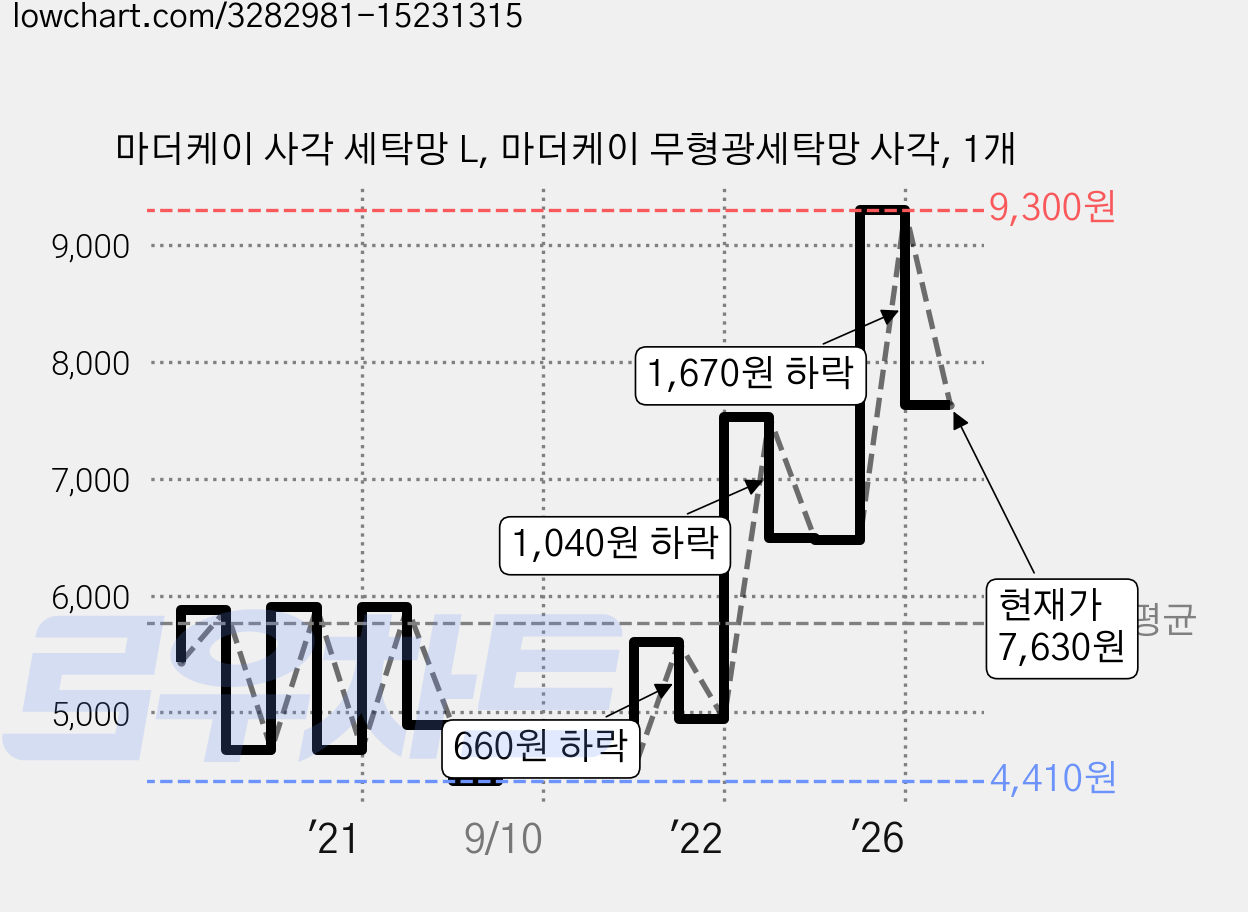 마더케이 사각 세탁망 L, 마더케이 무형광세탁망 사각, 1개 가격 변동 차트, 현재가 7,630원, 관측 최저가 3,990원