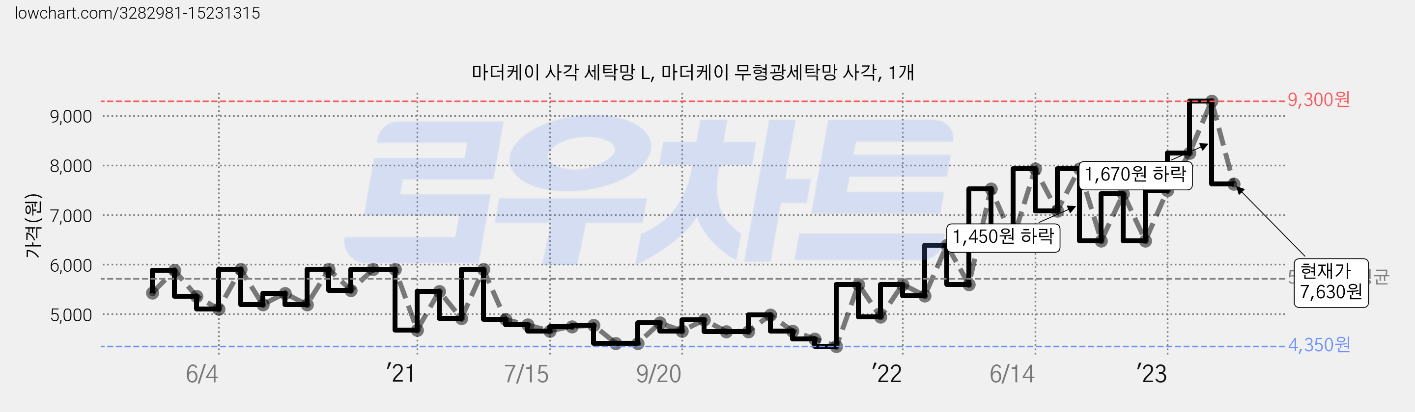 마더케이 사각 세탁망 L, 마더케이 무형광세탁망 사각, 1개 가격 변동 차트, 현재가 7,630원, 관측 최저가 3,990원