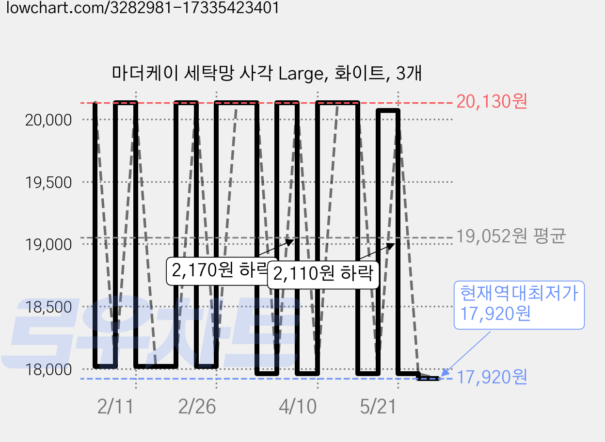 마더케이 세탁망 사각 Large, 화이트, 3개 가격 변동 차트, 현재가 17,920원, 역대최저가