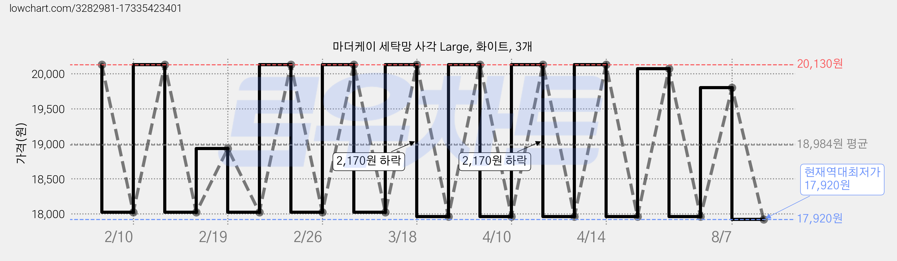 마더케이 세탁망 사각 Large, 화이트, 3개 가격 변동 차트, 현재가 17,920원, 역대최저가