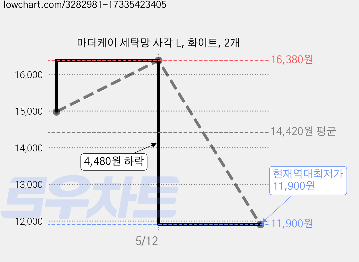 마더케이 세탁망 사각 L, 화이트, 2개 가격 변동 차트, 현재가 11,900원, 역대최저가