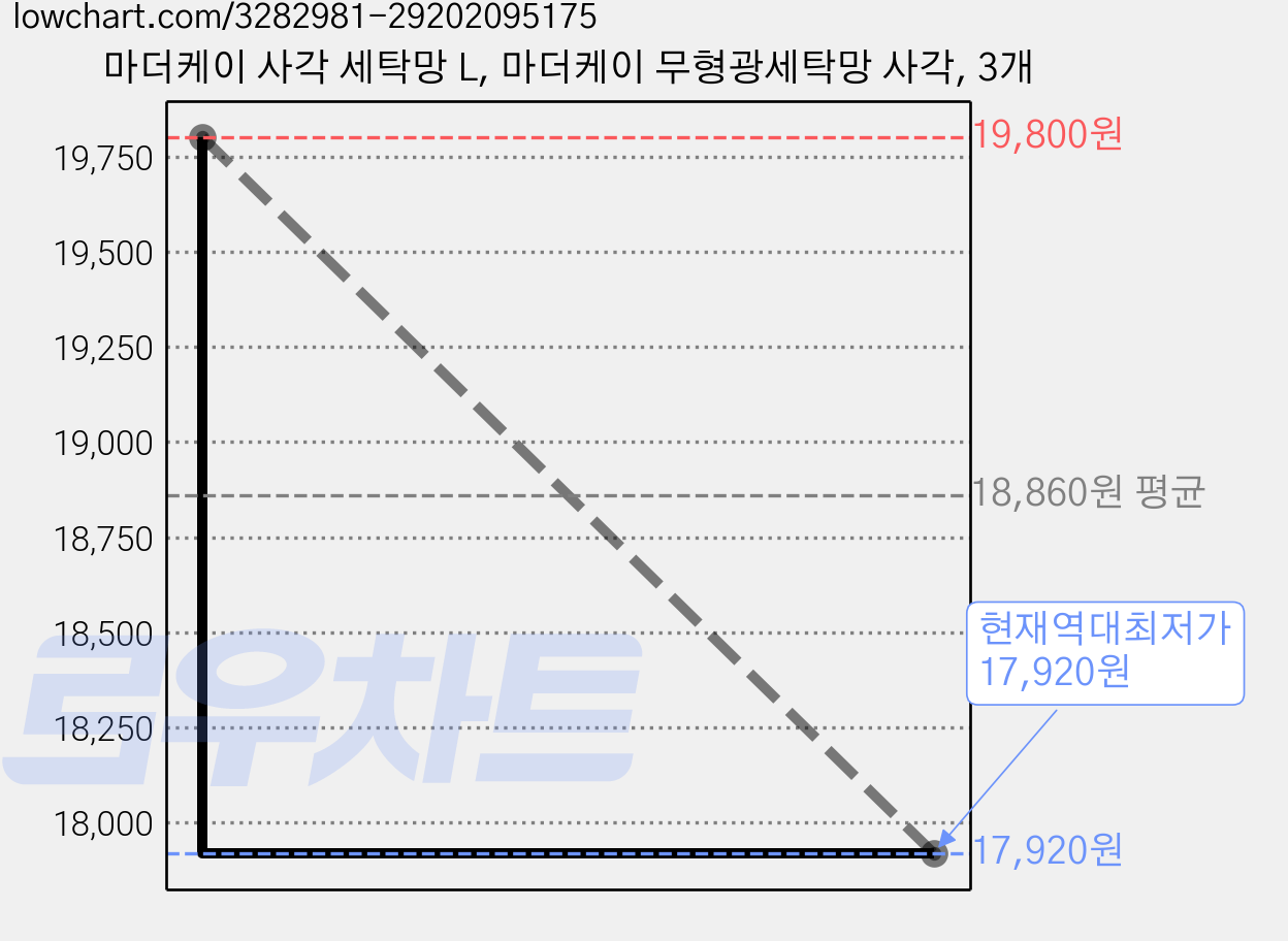 마더케이 사각 세탁망 L, 마더케이 무형광세탁망 사각, 3개 가격 변동 차트, 현재가 17,920원, 역대최저가