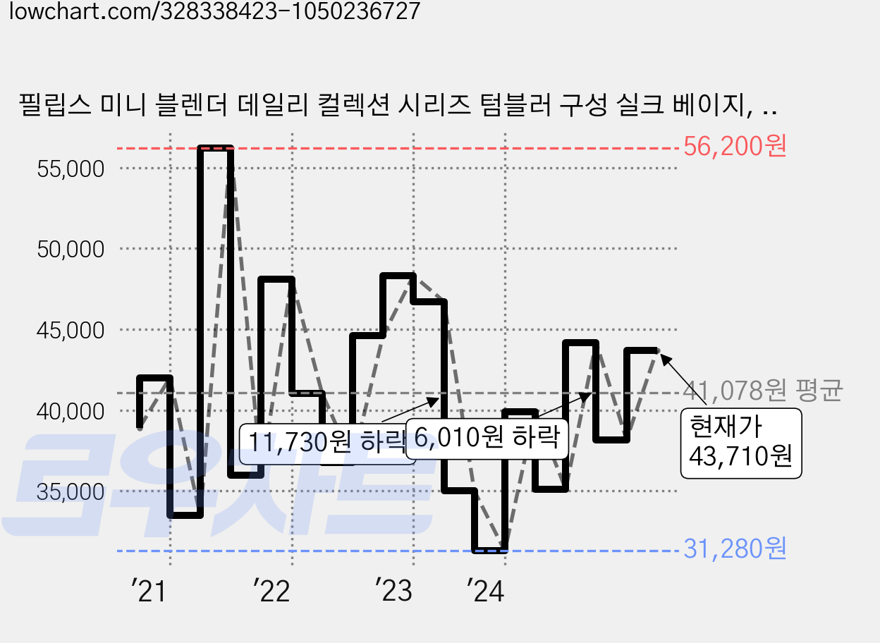 필립스 미니 블렌더 데일리 컬렉션 시리즈 텀블러 구성 실크 베이지, HR2602/10 가격 변동 차트, 현재가 43,710원, 관측 최저가 30,510원
