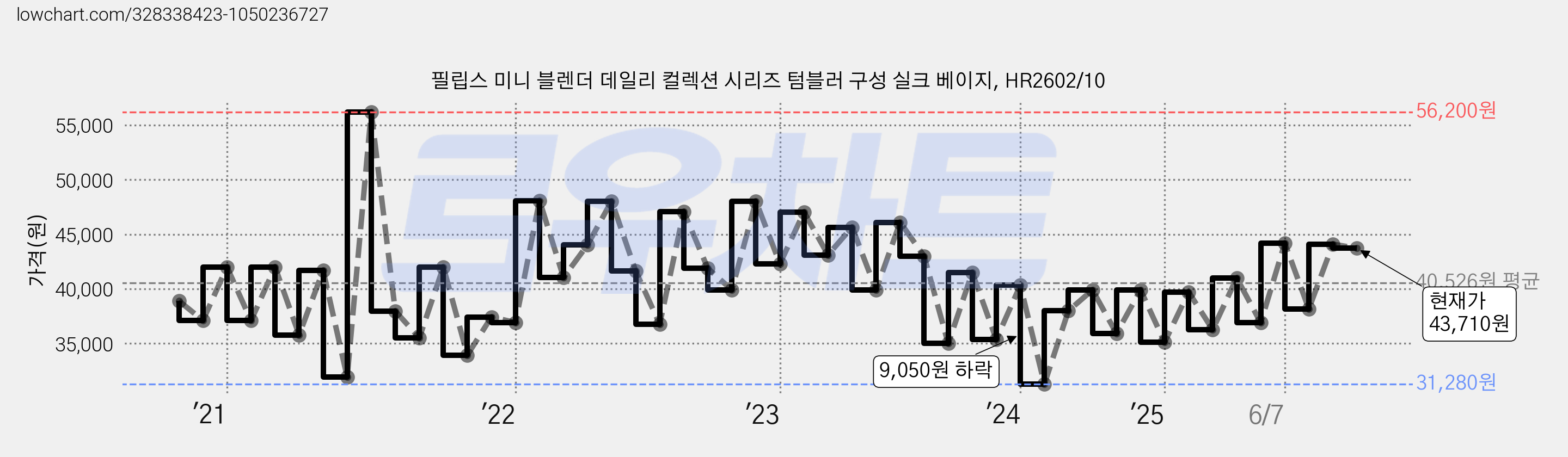 필립스 미니 블렌더 데일리 컬렉션 시리즈 텀블러 구성 실크 베이지, HR2602/10 가격 변동 차트, 현재가 43,710원, 관측 최저가 30,510원