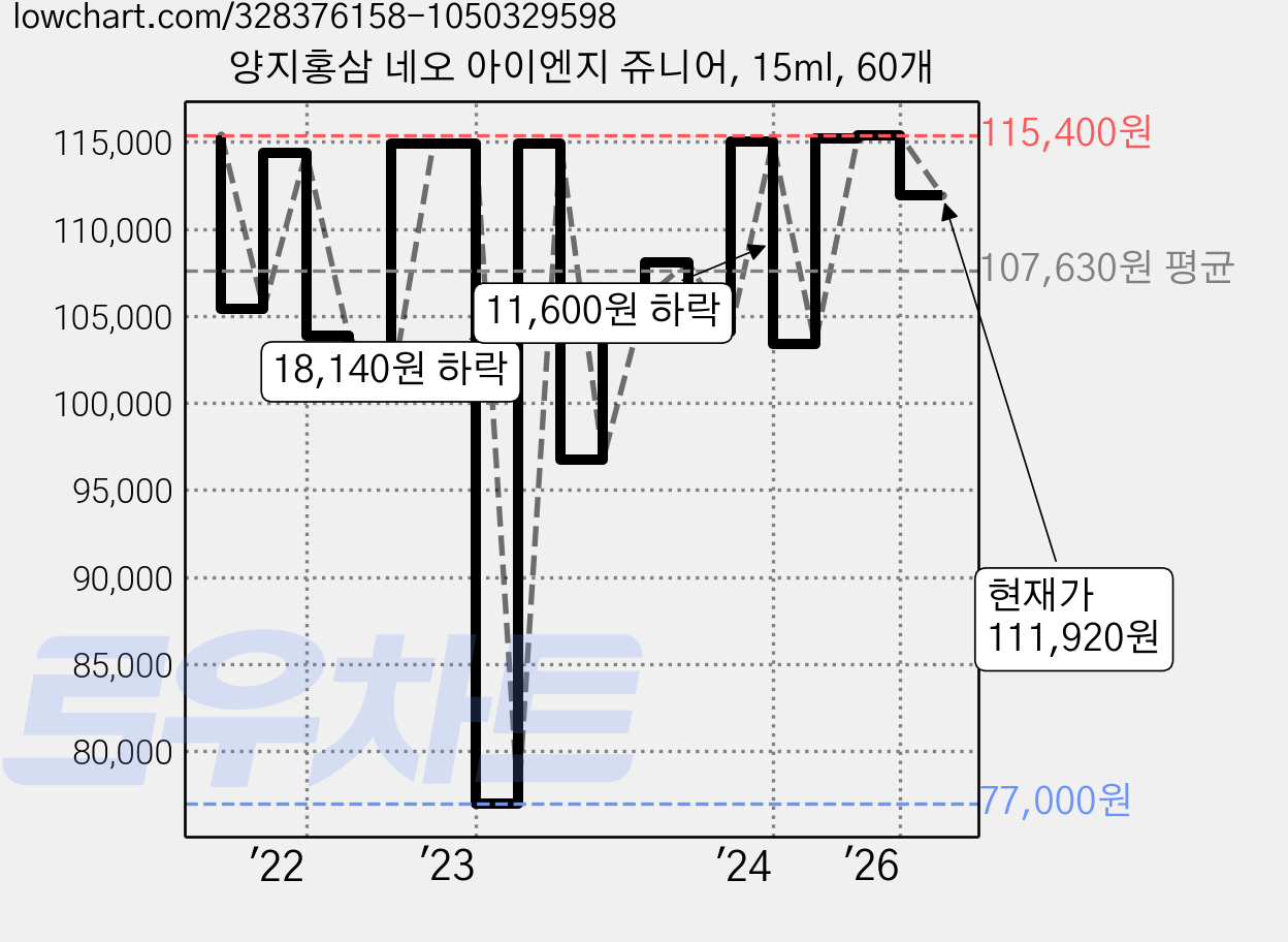 양지홍삼 네오 아이엔지 쥬니어, 15ml, 60개 가격 변동 차트, 현재가 111,920원, 관측 최저가 77,000원