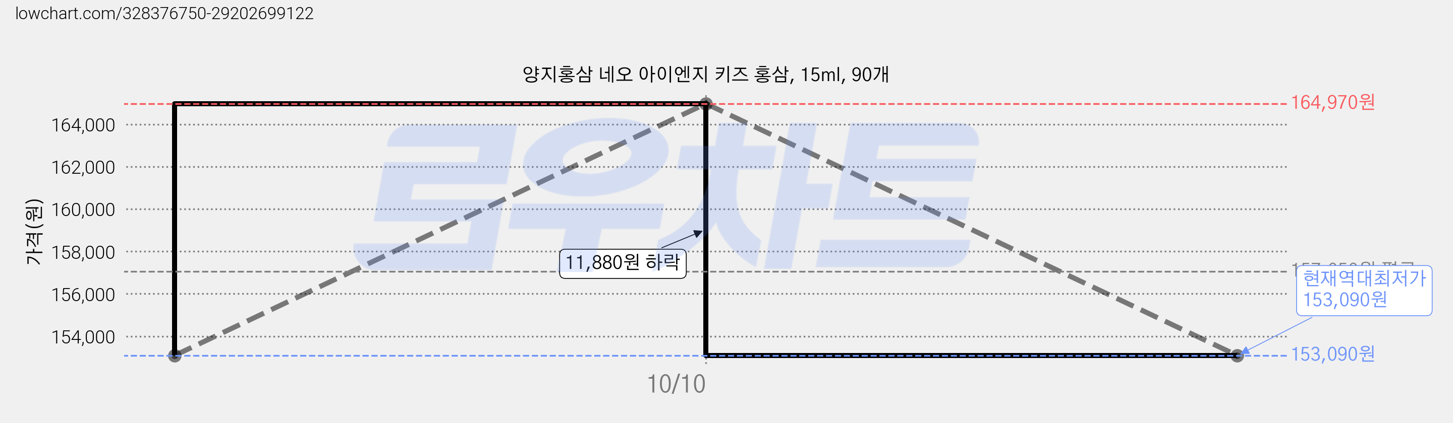 양지홍삼 네오 아이엔지 키즈 홍삼, 15ml, 90개 가격 변동 차트, 현재가 153,090원, 역대최저가