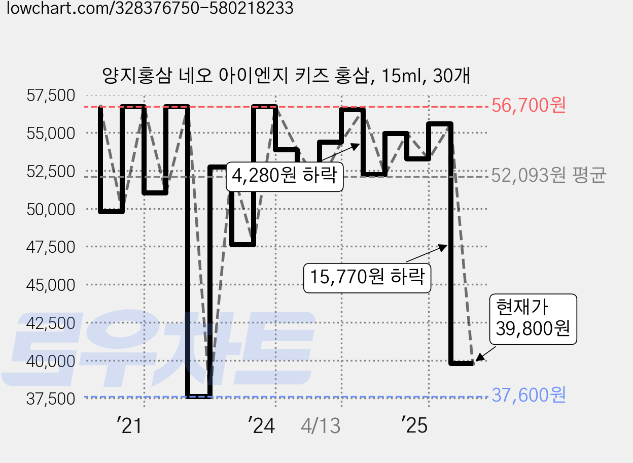 양지홍삼 네오 아이엔지 키즈 홍삼, 15ml, 30개 가격 변동 차트, 현재가 39,800원, 관측 최저가 37,600원