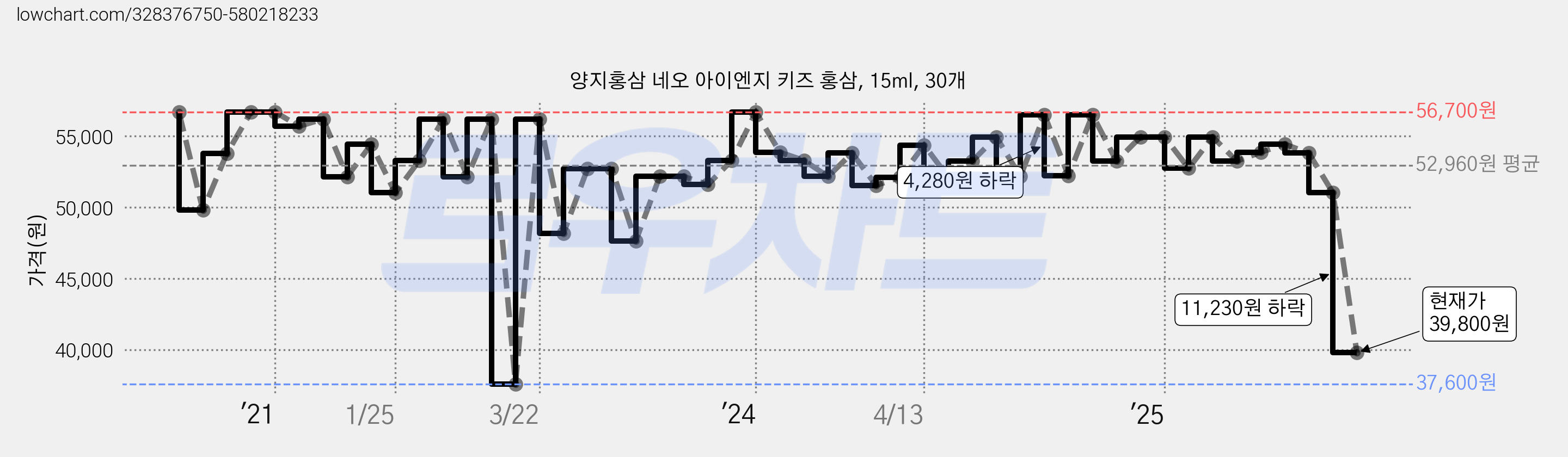 양지홍삼 네오 아이엔지 키즈 홍삼, 15ml, 30개 가격 변동 차트, 현재가 39,800원, 관측 최저가 37,600원