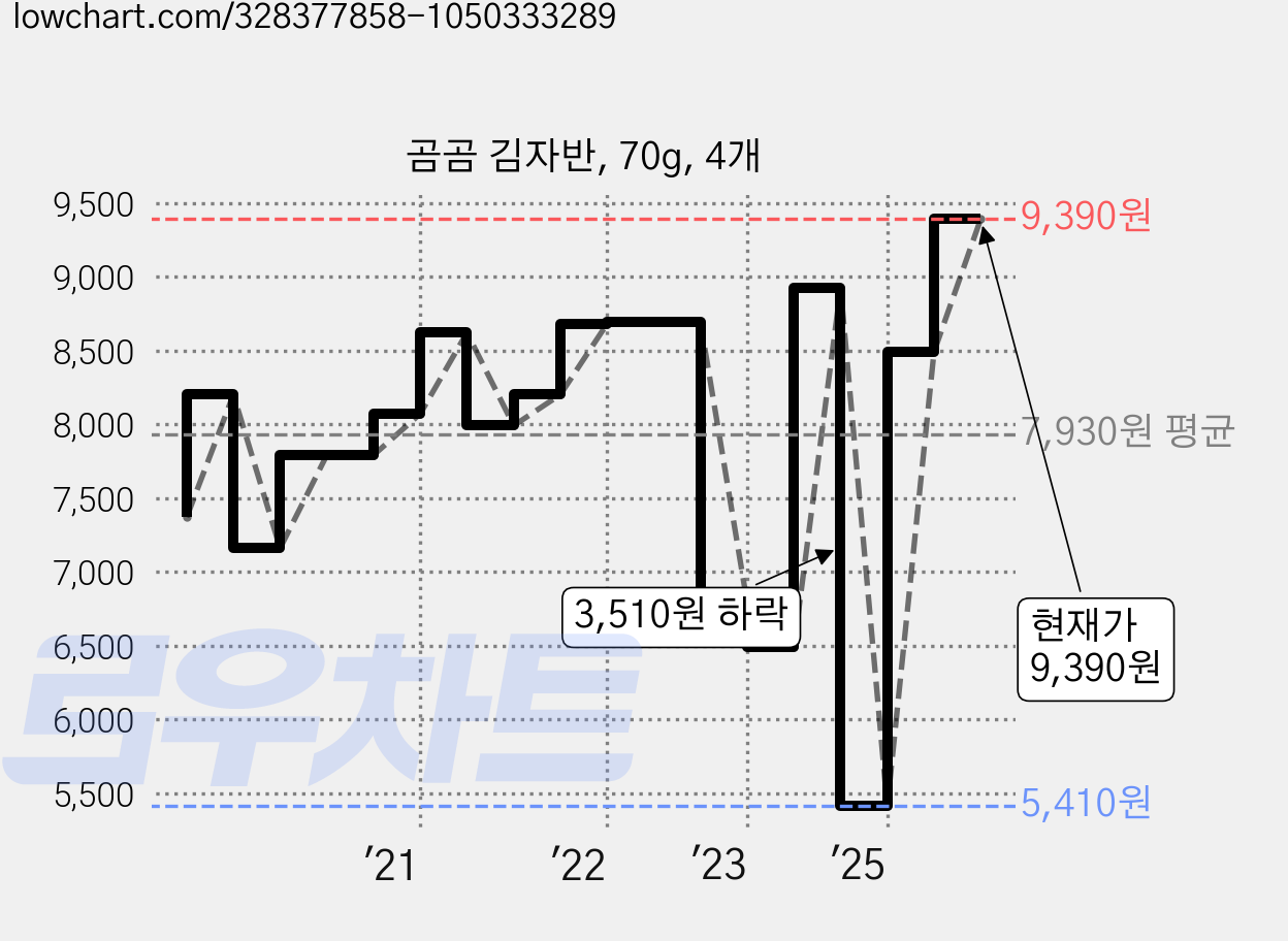 곰곰 김자반, 70g, 4개 가격 변동 차트, 현재가 9,390원, 관측 최저가 5,410원