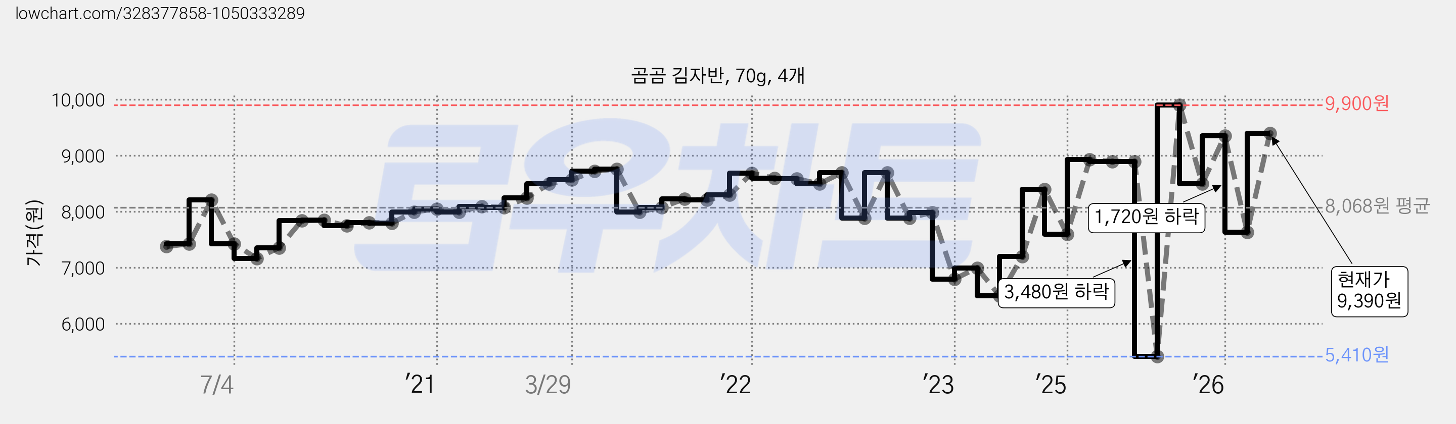 곰곰 김자반, 70g, 4개 가격 변동 차트, 현재가 9,390원, 관측 최저가 5,410원