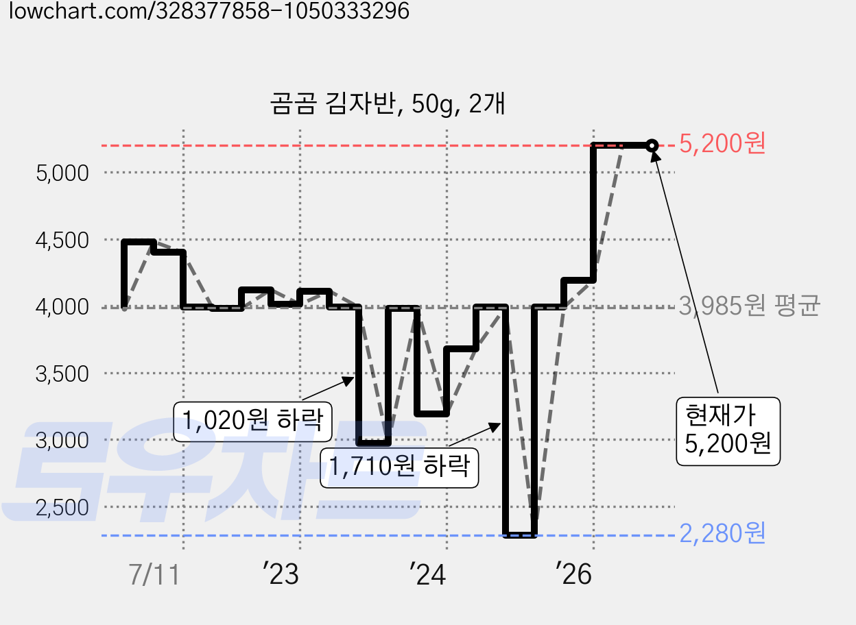 곰곰 김자반, 50g, 2개 가격 변동 차트, 현재가 5,200원, 관측 최저가 2,280원