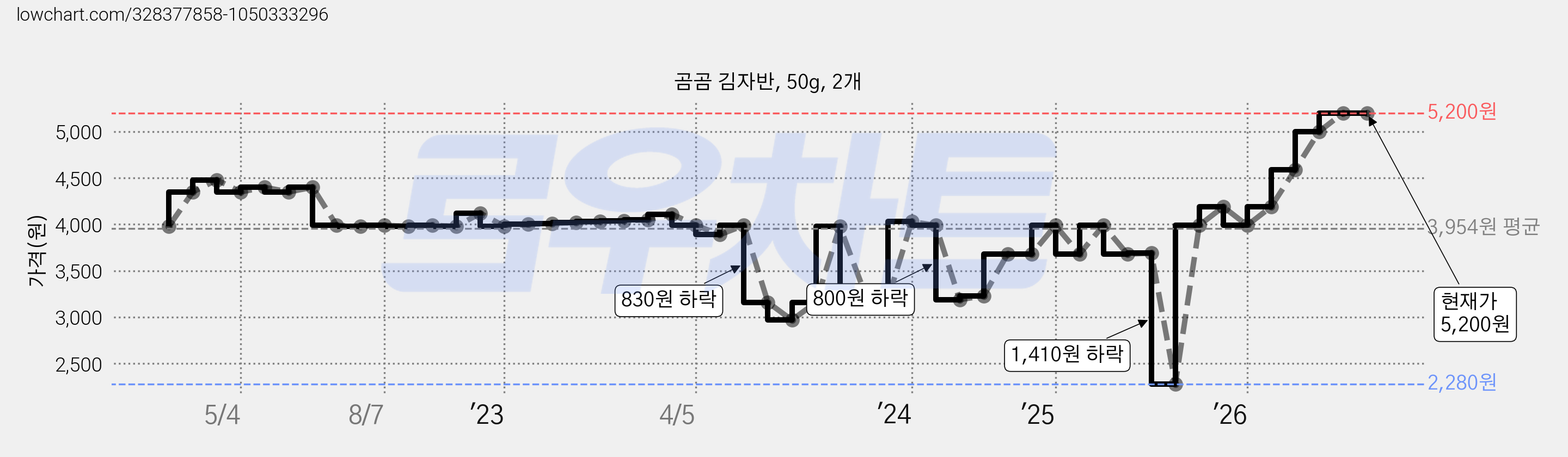 곰곰 김자반, 50g, 2개 가격 변동 차트, 현재가 5,200원, 관측 최저가 2,280원