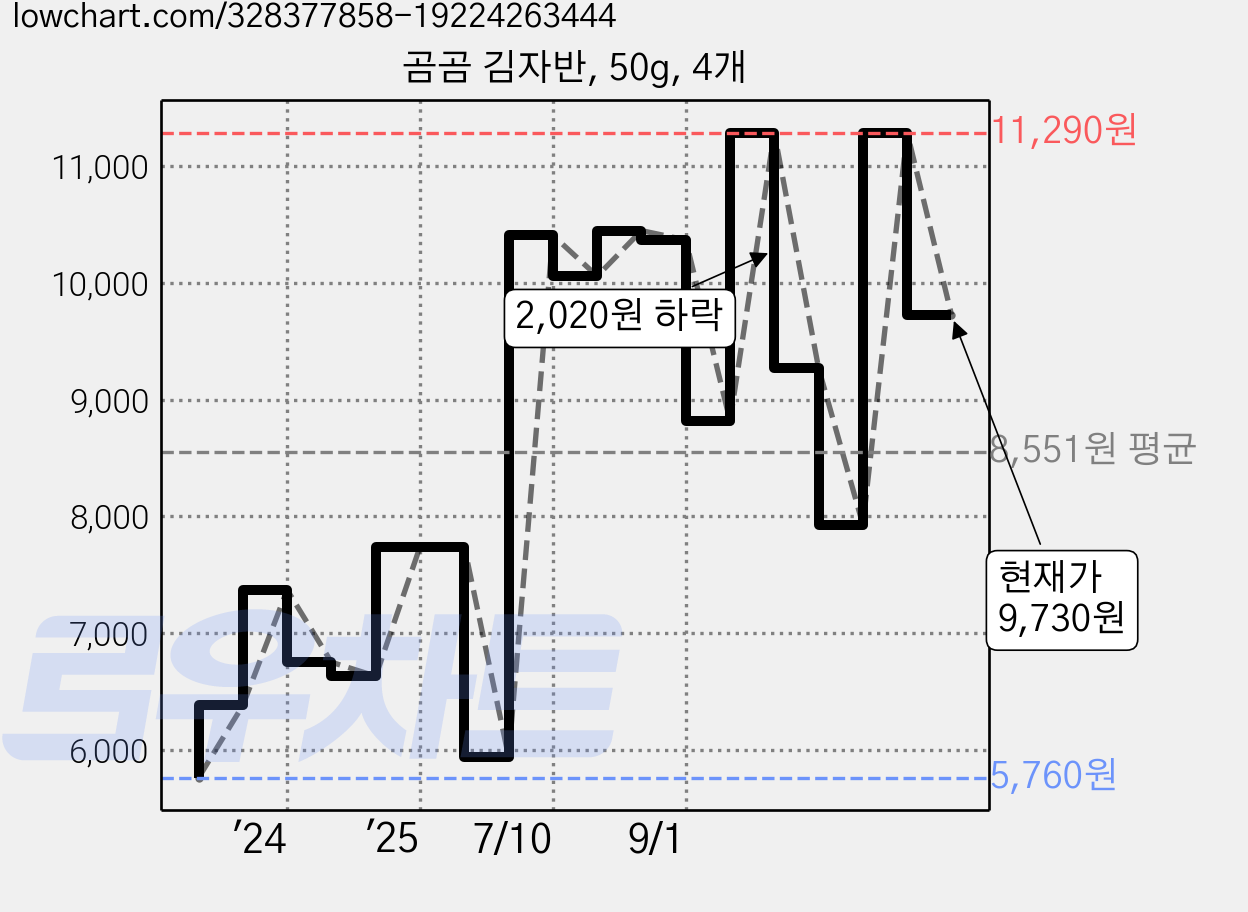 곰곰 김자반, 50g, 4개 가격 변동 차트, 현재가 9,730원, 관측 최저가 5,680원