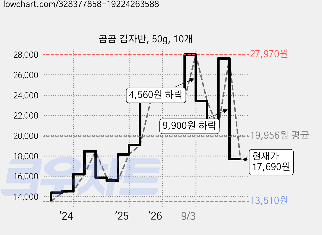 곰곰 김자반, 50g, 10개 가격 변동 차트, 현재가 17,690원, 관측 최저가 13,510원