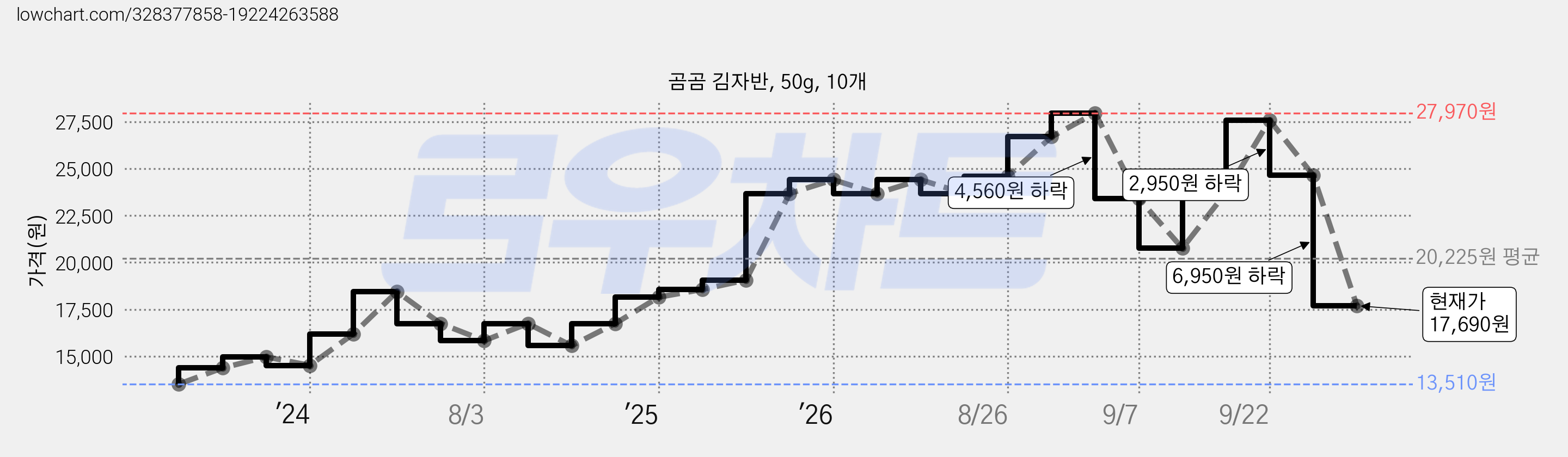 곰곰 김자반, 50g, 10개 가격 변동 차트, 현재가 17,690원, 관측 최저가 13,510원