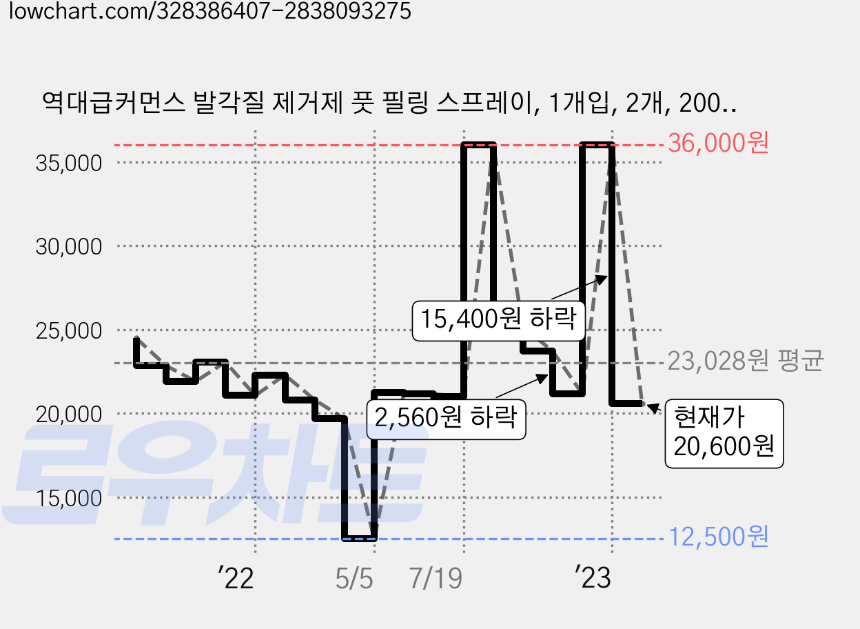 역대급커먼스 발각질 제거제 풋 필링 스프레이, 1개입, 2개, 200ml 가격 변동 차트, 현재가 20,600원, 관측 최저가 12,500원