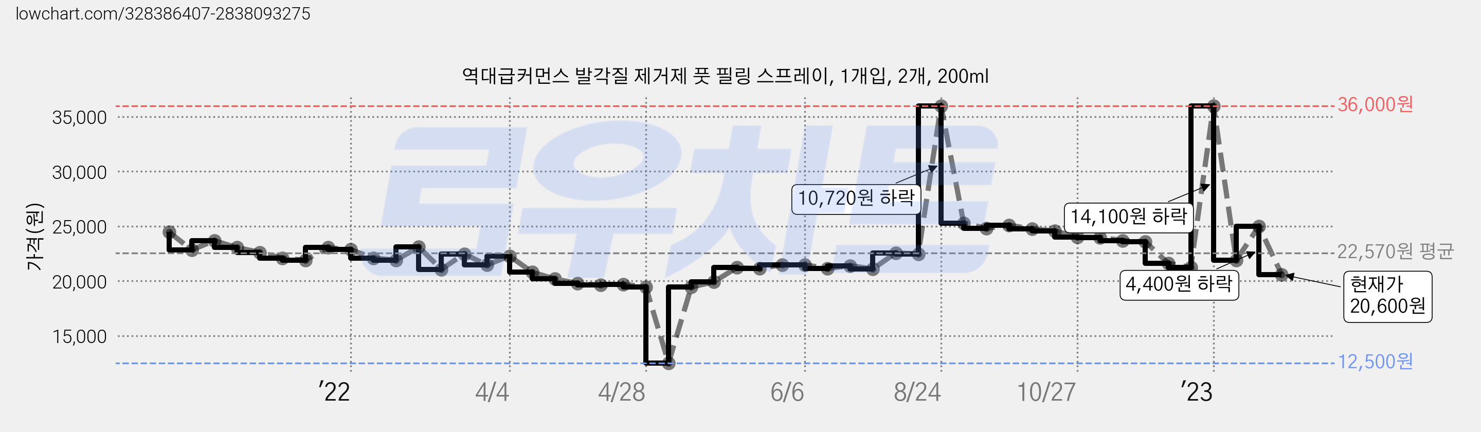 역대급커먼스 발각질 제거제 풋 필링 스프레이, 1개입, 2개, 200ml 가격 변동 차트, 현재가 20,600원, 관측 최저가 12,500원