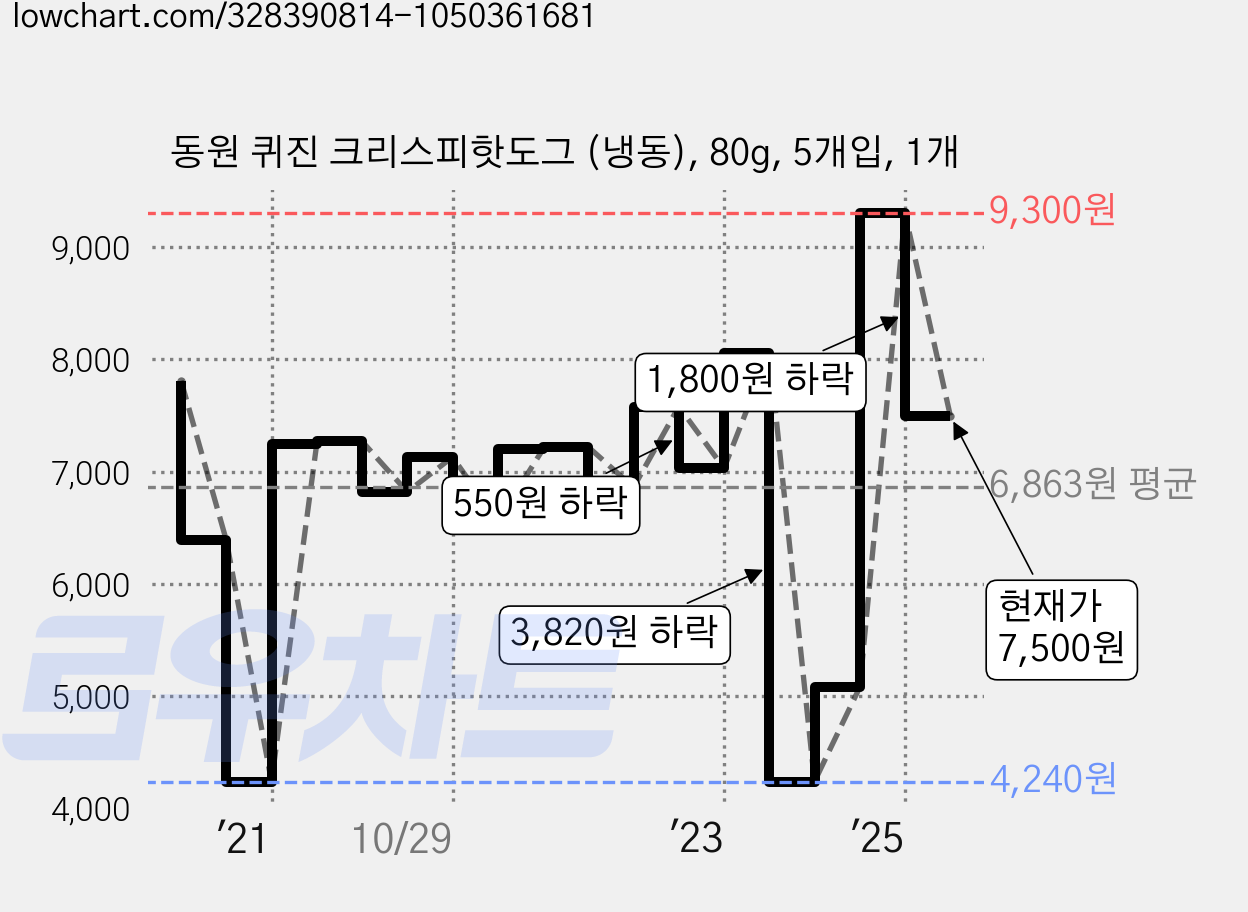 동원 퀴진 크리스피핫도그 (냉동), 80g, 5개입, 1개 가격 변동 차트, 현재가 7,500원, 관측 최저가 4,240원