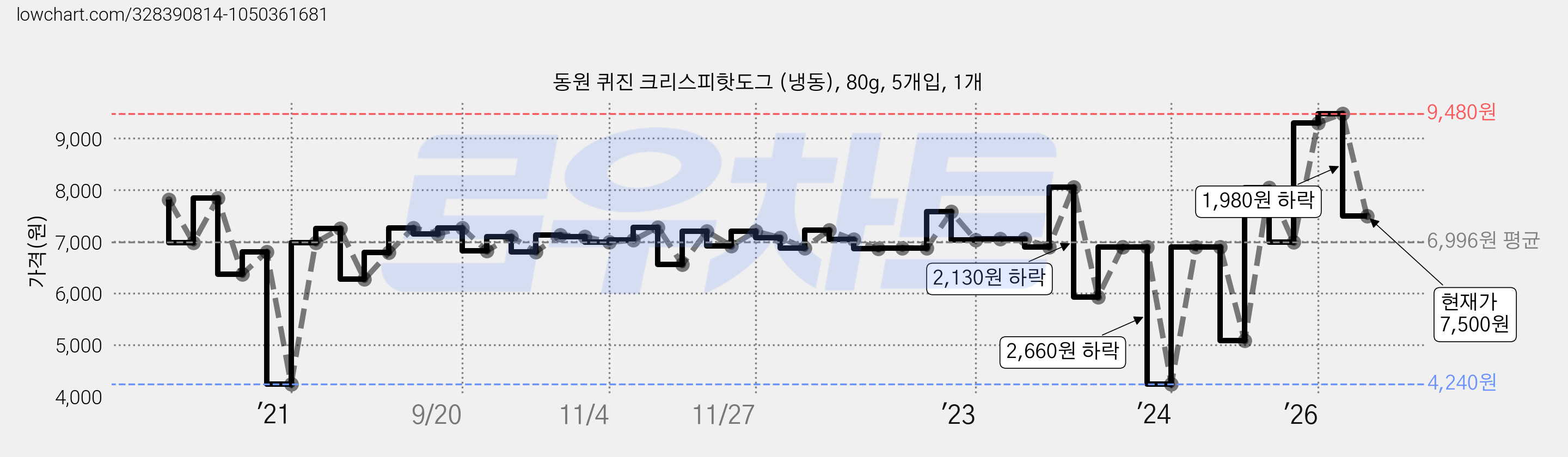 동원 퀴진 크리스피핫도그 (냉동), 80g, 5개입, 1개 가격 변동 차트, 현재가 7,500원, 관측 최저가 4,240원