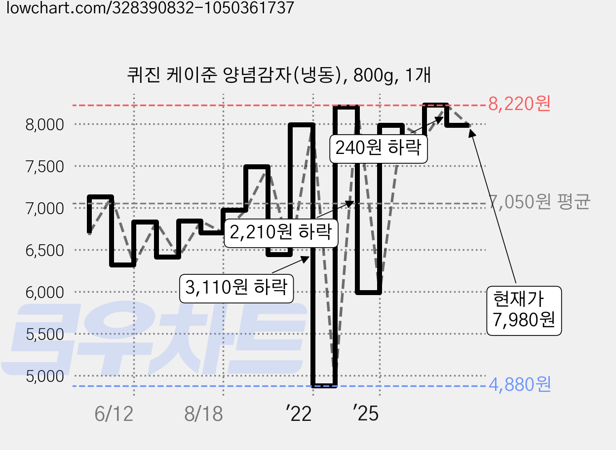 퀴진 케이준 양념감자(냉동), 800g, 1개 가격 변동 차트, 현재가 7,980원, 관측 최저가 4,880원