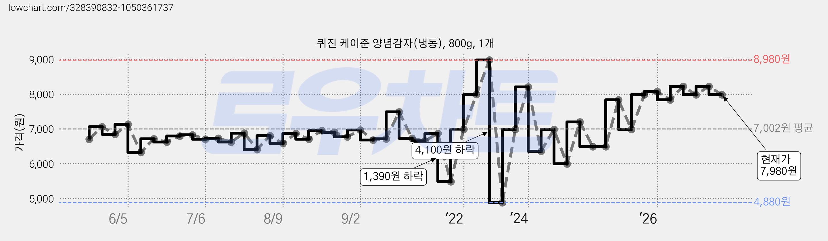 퀴진 케이준 양념감자(냉동), 800g, 1개 가격 변동 차트, 현재가 7,980원, 관측 최저가 4,880원