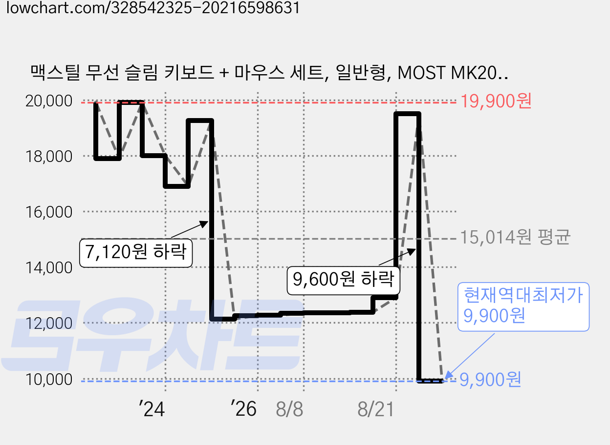 맥스틸 무선 슬림 키보드 + 마우스 세트, 일반형, MOST MK200, 핑크 가격 변동 차트, 현재가 9,900원, 역대최저가