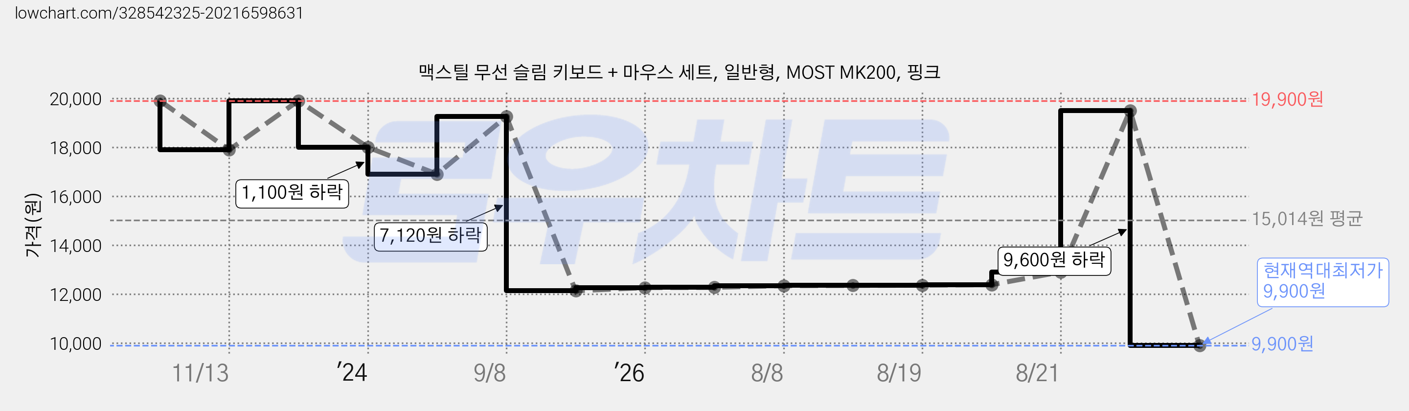 맥스틸 무선 슬림 키보드 + 마우스 세트, 일반형, MOST MK200, 핑크 가격 변동 차트, 현재가 9,900원, 역대최저가
