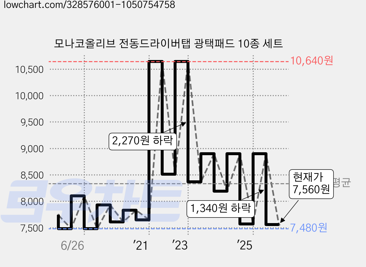 모나코올리브 전동드라이버탭 광택패드 10종 세트 가격 변동 차트, 현재가 7,560원, 관측 최저가 6,900원