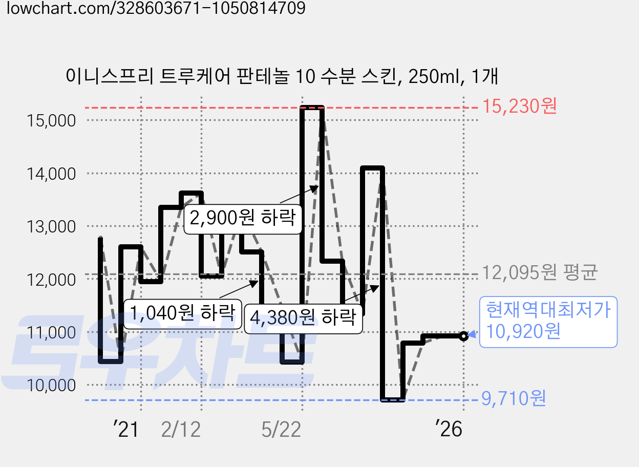 이니스프리 트루케어 판테놀 10 수분 스킨, 250ml, 1개 가격 변동 차트, 현재가 10,920원, 역대최저가