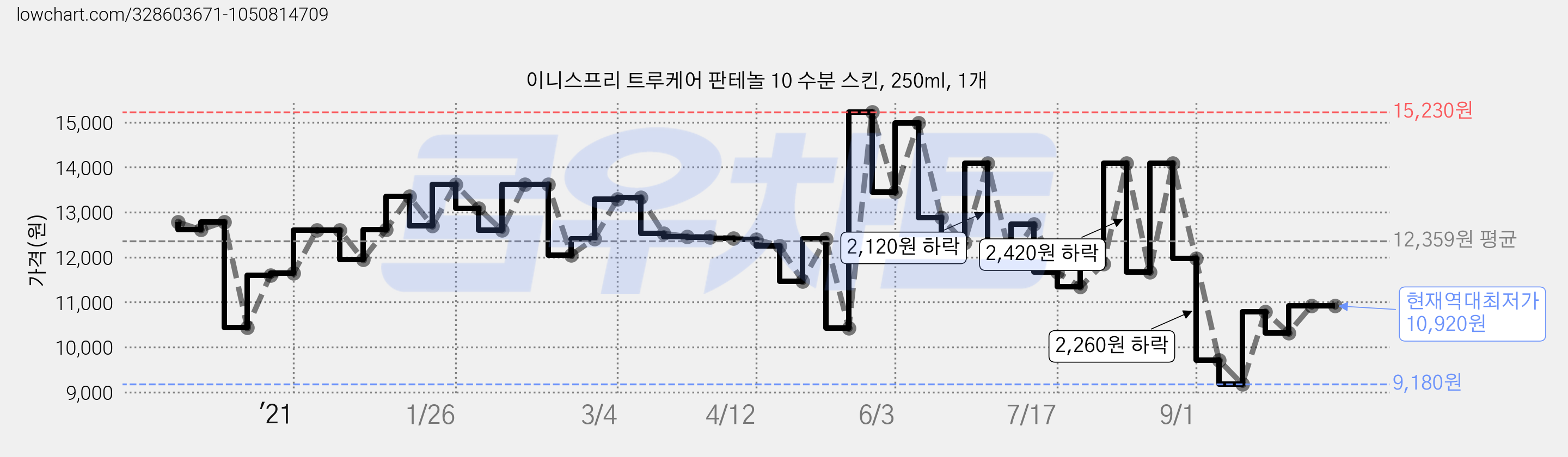 이니스프리 트루케어 판테놀 10 수분 스킨, 250ml, 1개 가격 변동 차트, 현재가 10,920원, 역대최저가