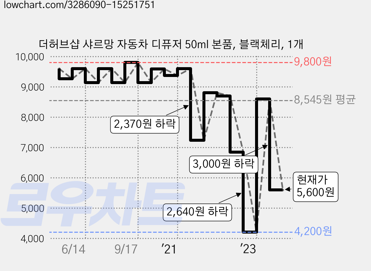 더허브샵 샤르망 자동차 디퓨저 50ml 본품, 블랙체리, 1개 가격 변동 차트, 현재가 5,600원, 관측 최저가 4,200원