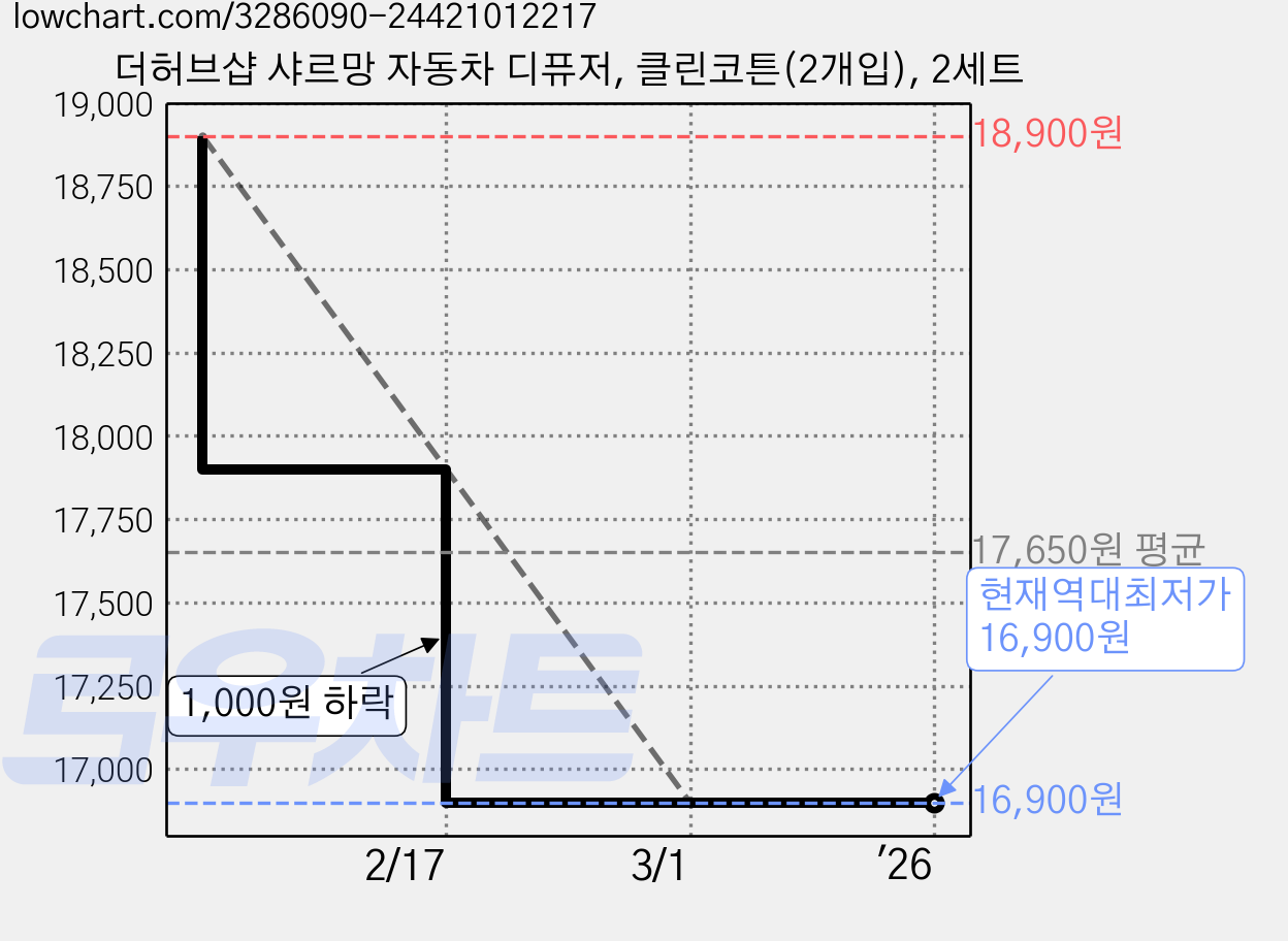 더허브샵 샤르망 자동차 디퓨저, 클린코튼(2개입), 2세트 가격 변동 차트, 현재가 16,900원, 역대최저가