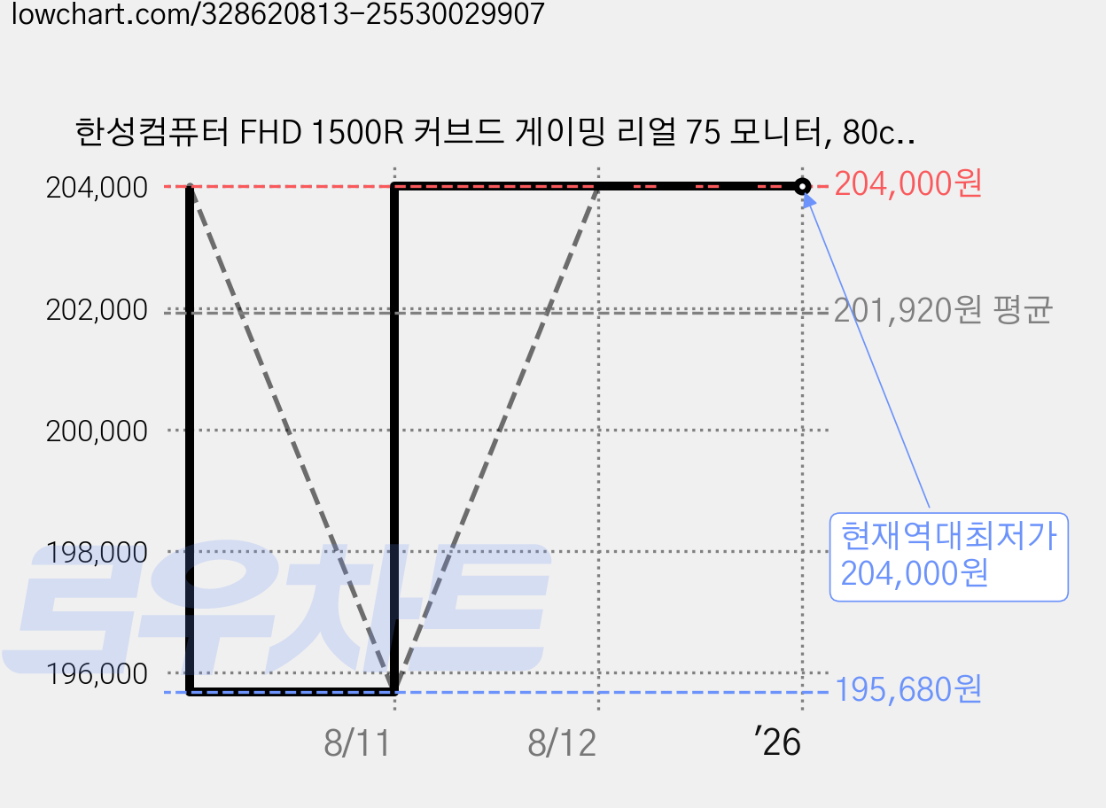 한성컴퓨터 FHD 1500R 커브드 게이밍 리얼 75 모니터, 80cm, TFG32F07V(무결점) 가격 변동 차트, 현재가 204,000원, 역대최저가
